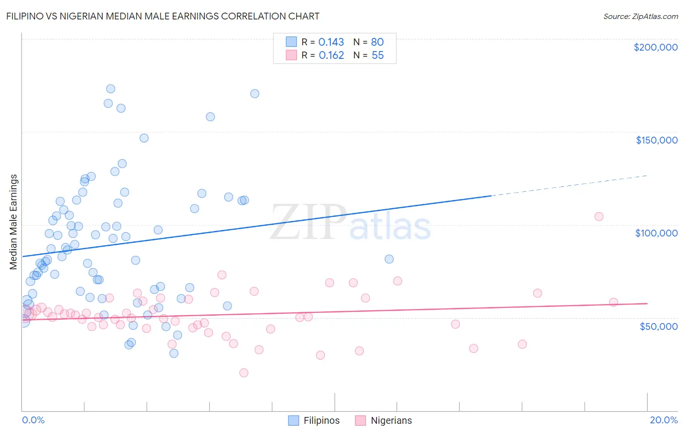 Filipino vs Nigerian Median Male Earnings