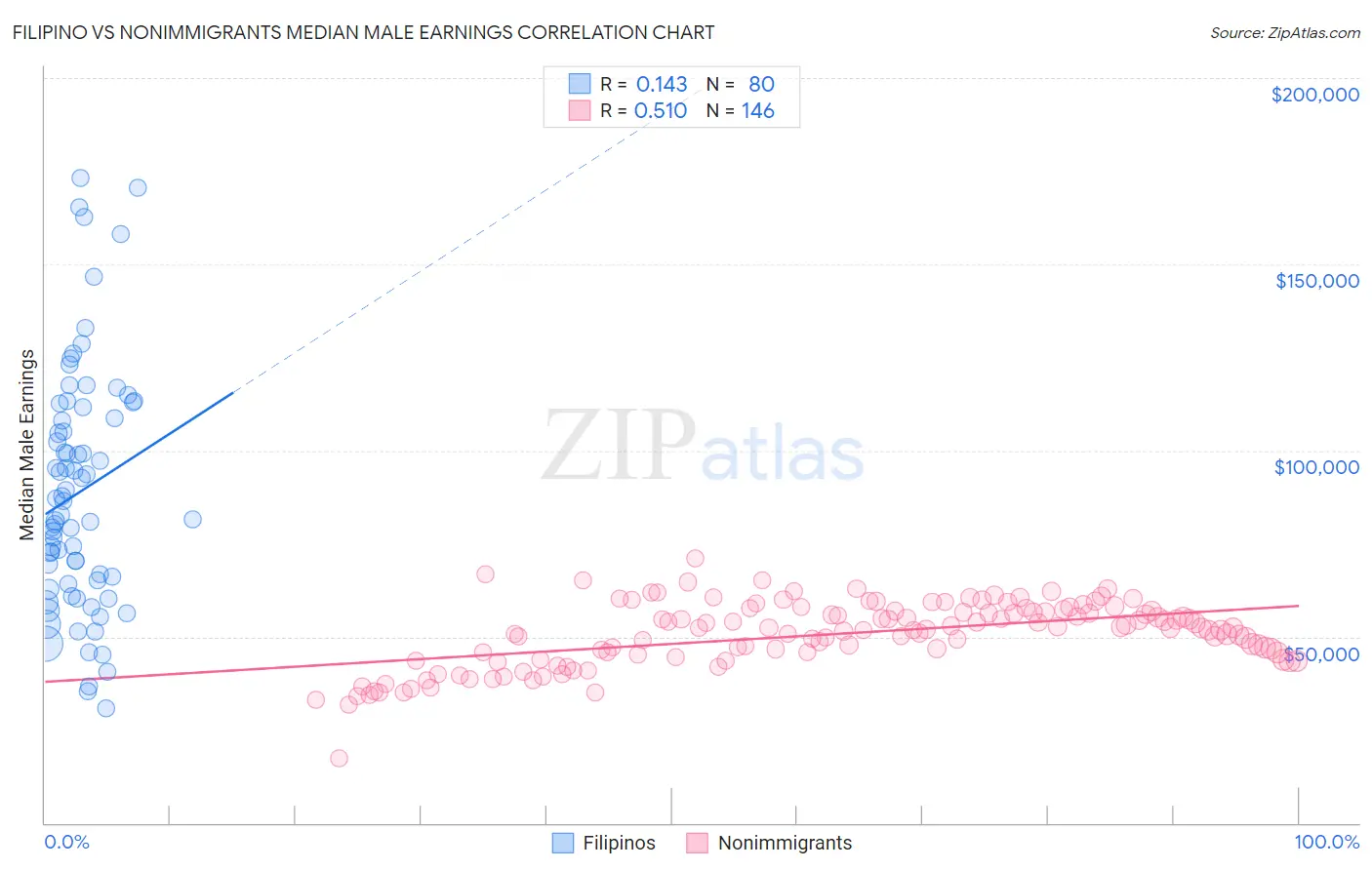 Filipino vs Nonimmigrants Median Male Earnings