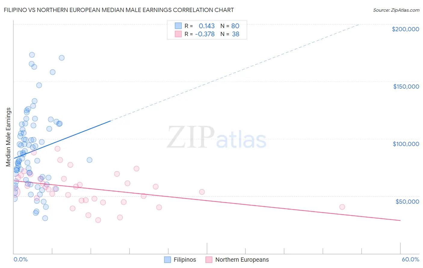Filipino vs Northern European Median Male Earnings