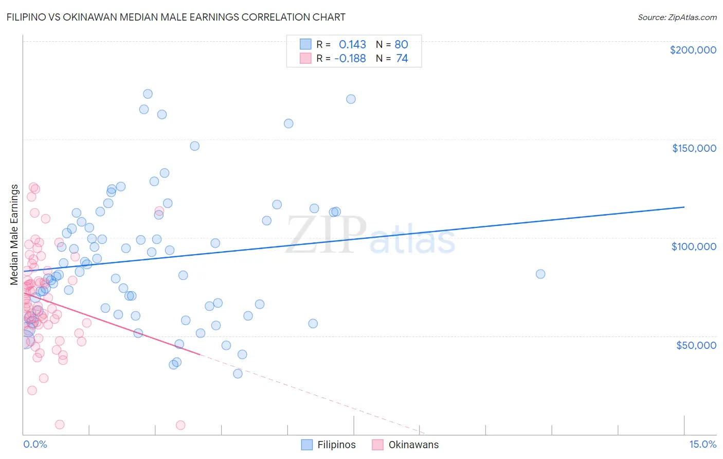 Filipino vs Okinawan Median Male Earnings