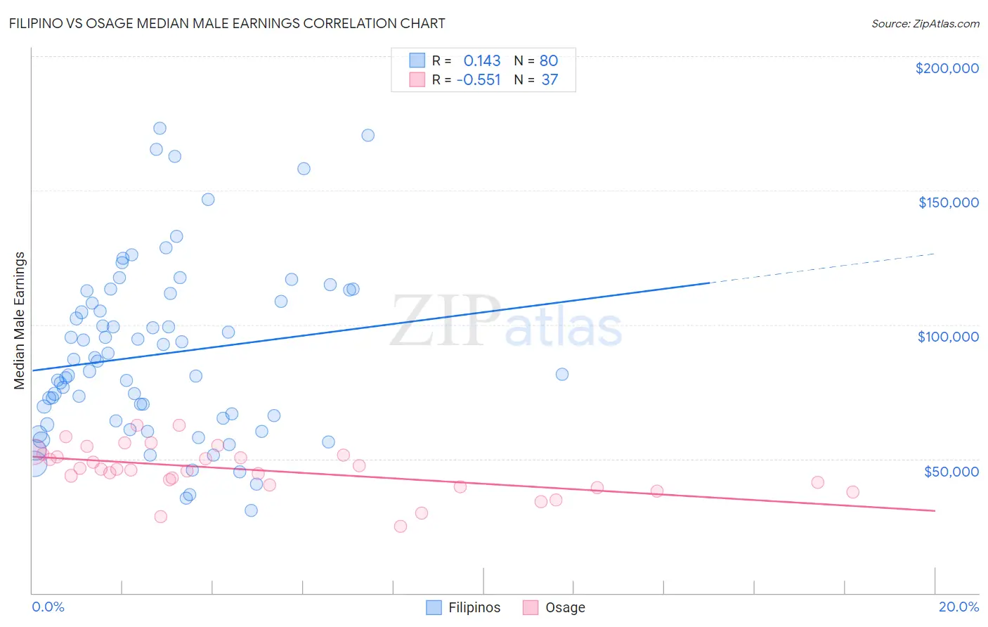 Filipino vs Osage Median Male Earnings
