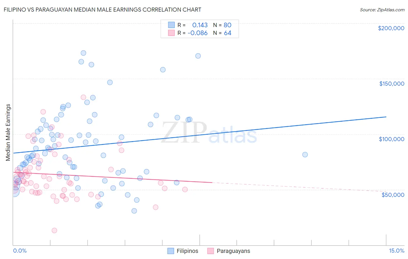 Filipino vs Paraguayan Median Male Earnings