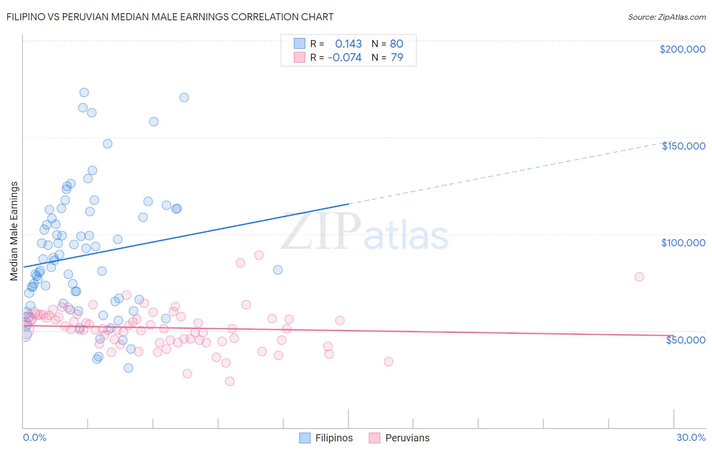 Filipino vs Peruvian Median Male Earnings