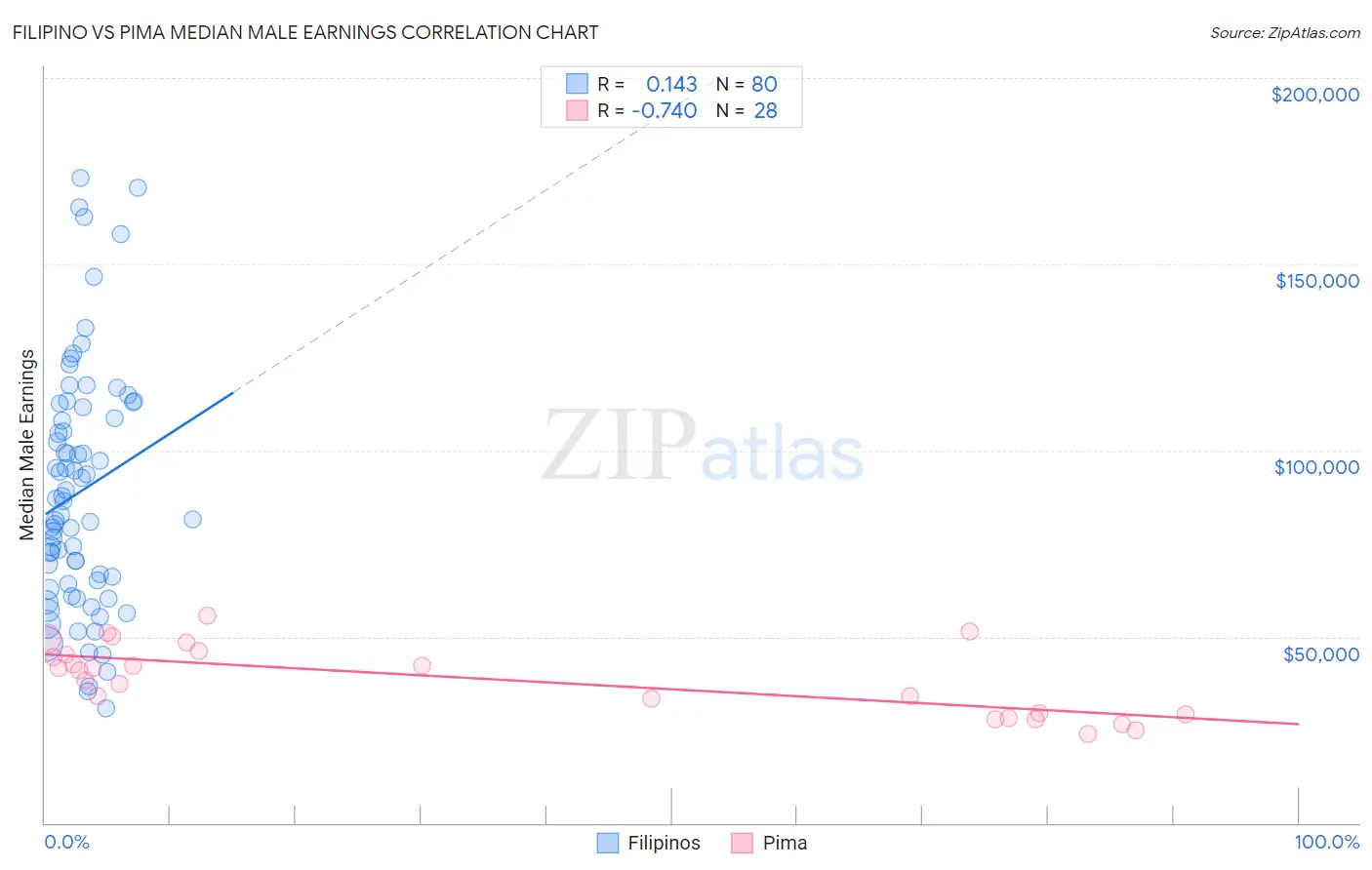 Filipino vs Pima Median Male Earnings