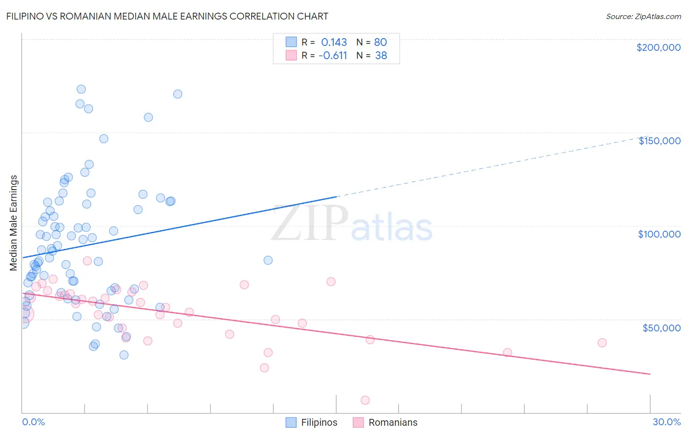 Filipino vs Romanian Median Male Earnings