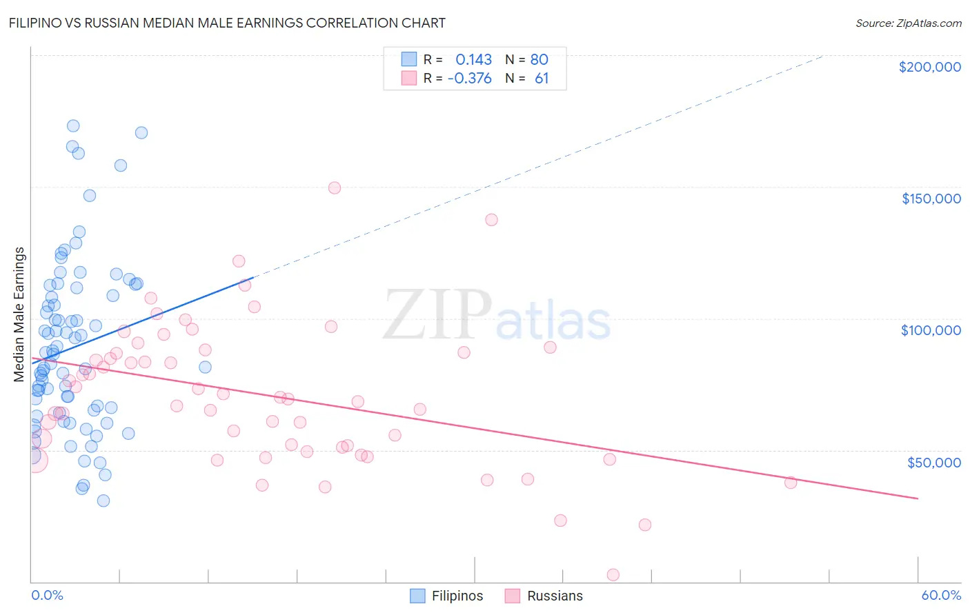 Filipino vs Russian Median Male Earnings
