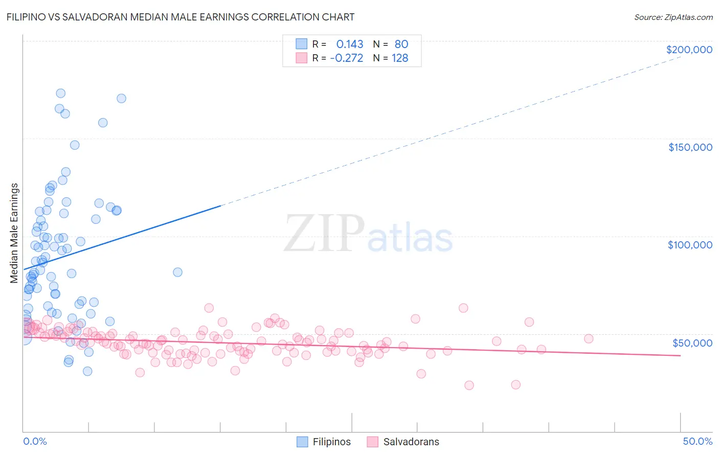 Filipino vs Salvadoran Median Male Earnings