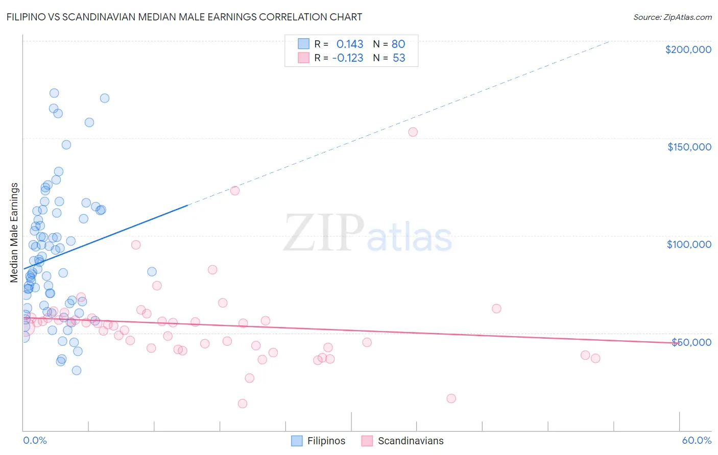 Filipino vs Scandinavian Median Male Earnings