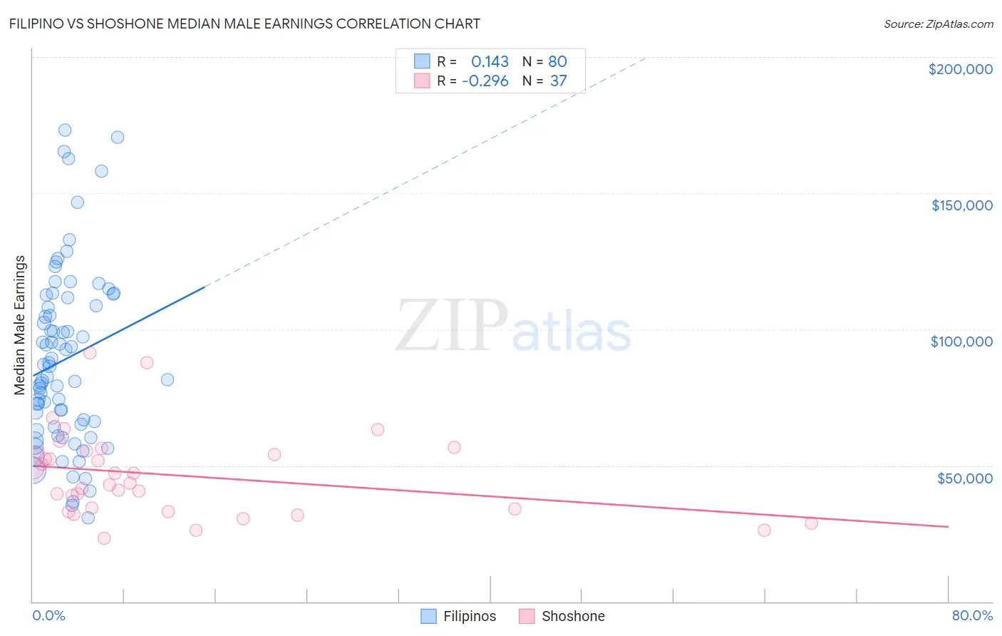 Filipino vs Shoshone Median Male Earnings