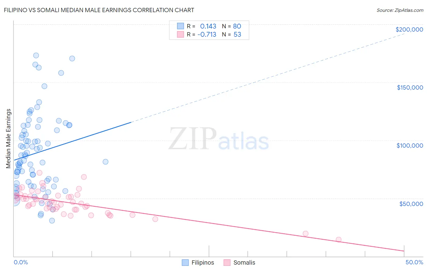 Filipino vs Somali Median Male Earnings