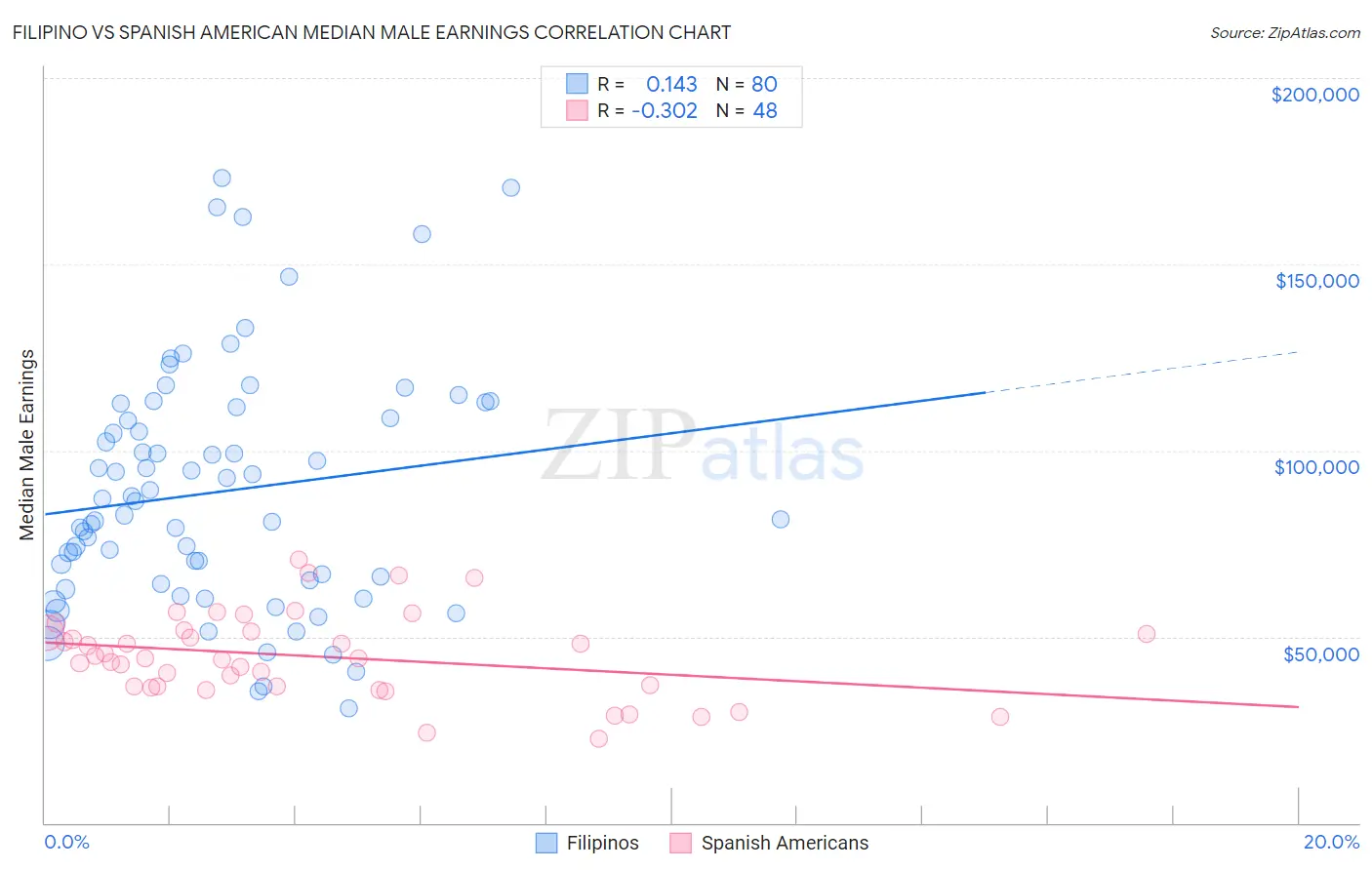 Filipino vs Spanish American Median Male Earnings