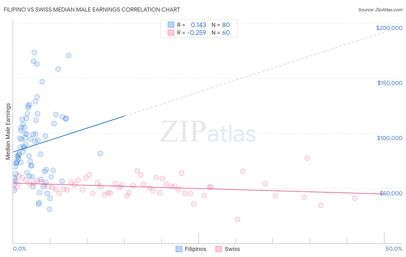 Filipino vs Swiss Median Male Earnings
