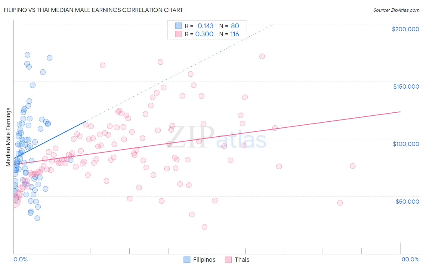 Filipino vs Thai Median Male Earnings