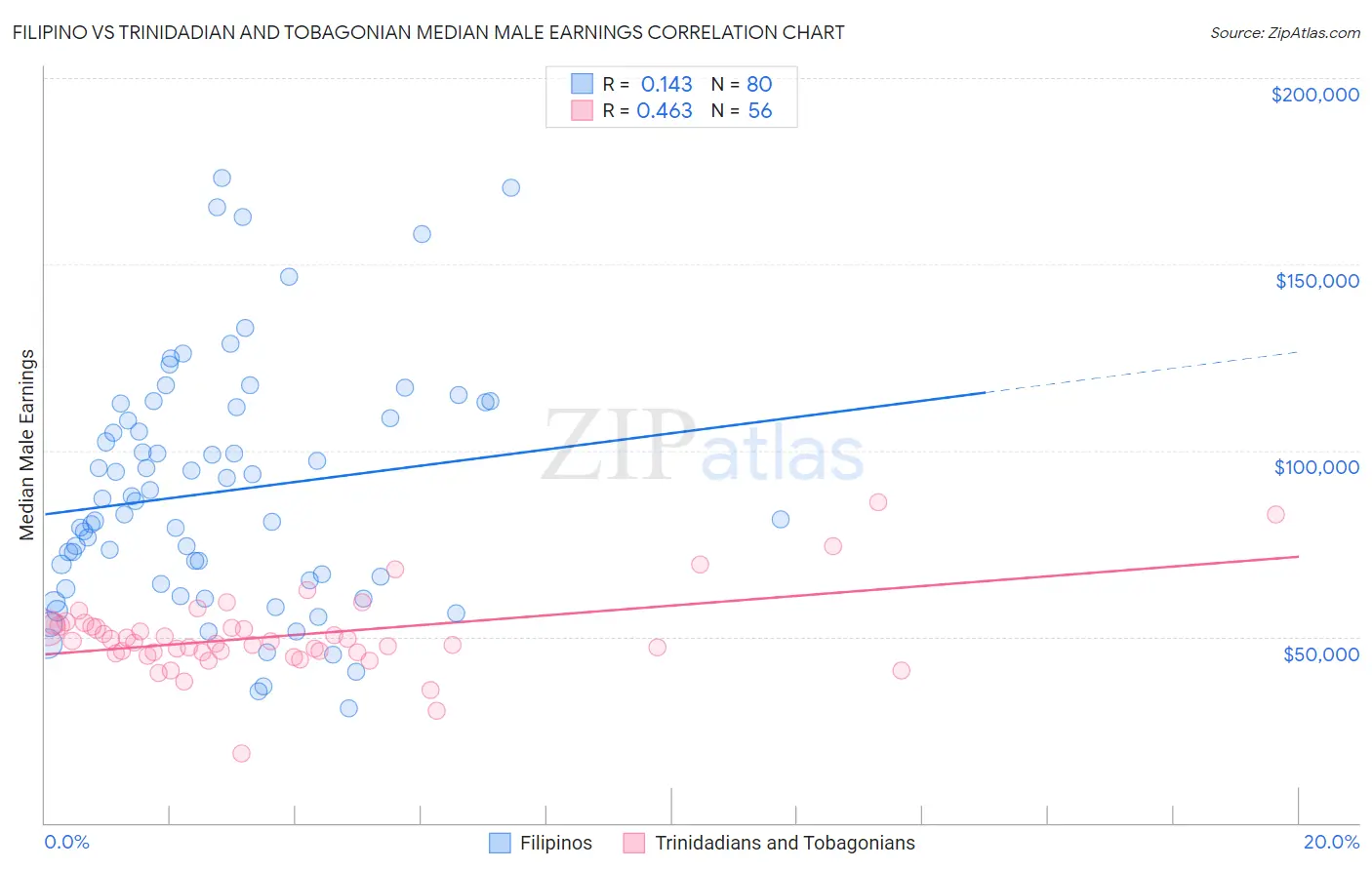 Filipino vs Trinidadian and Tobagonian Median Male Earnings