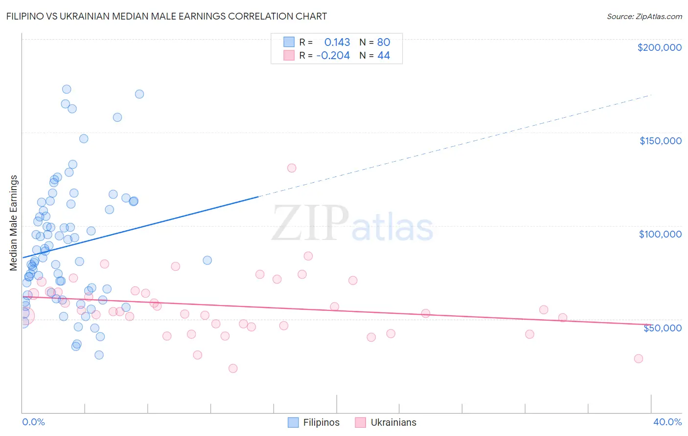 Filipino vs Ukrainian Median Male Earnings