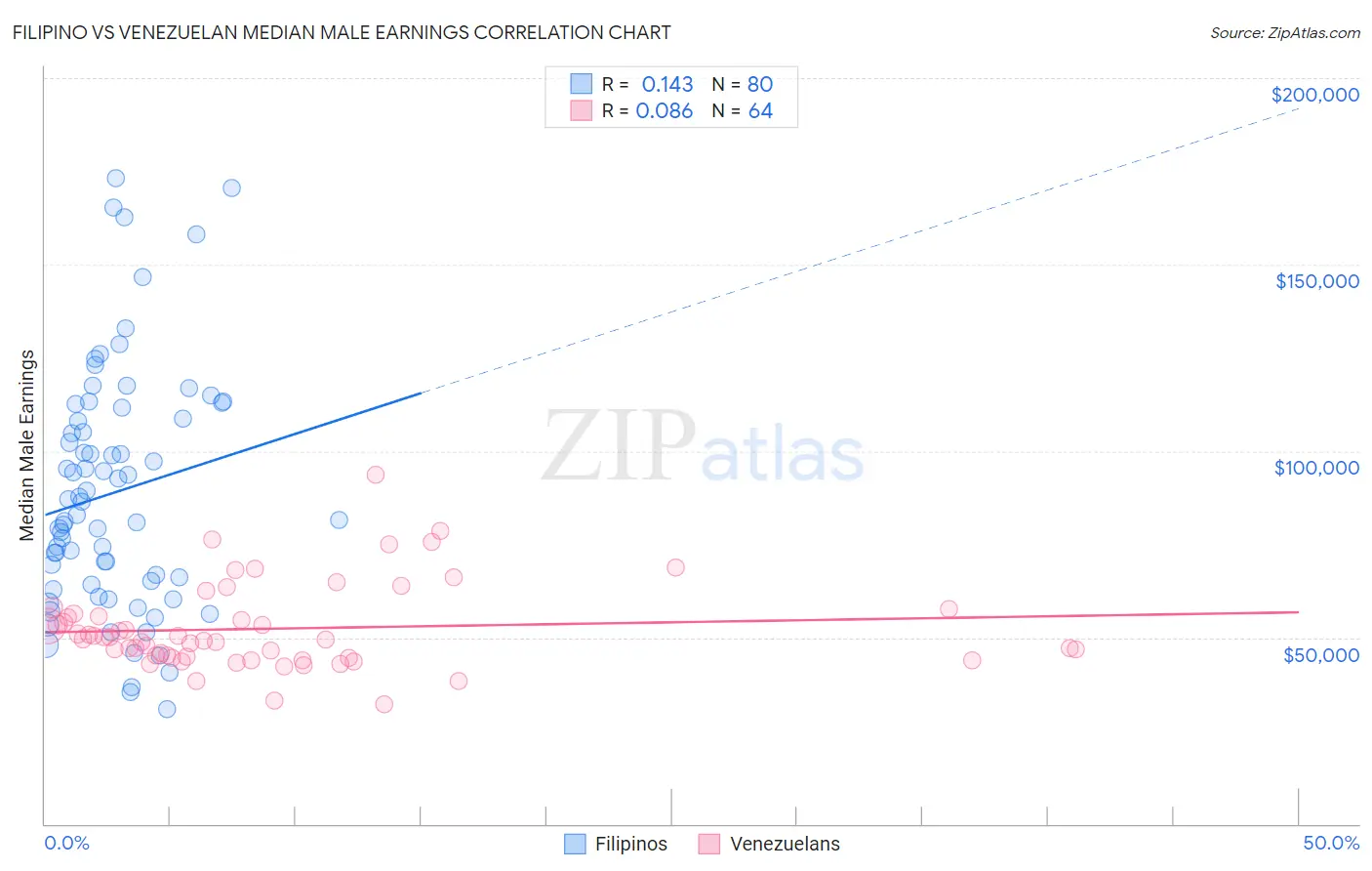 Filipino vs Venezuelan Median Male Earnings