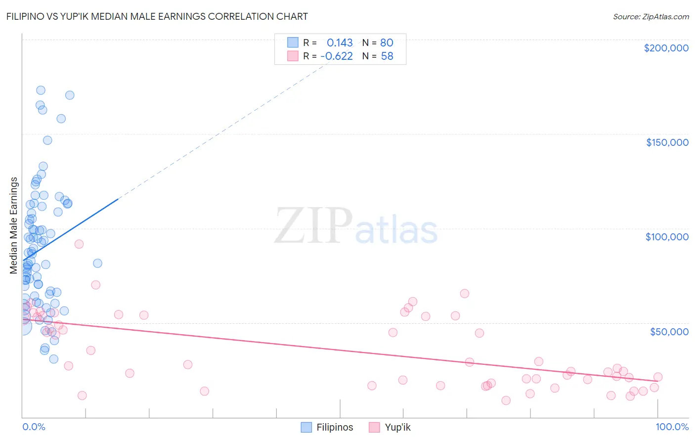 Filipino vs Yup'ik Median Male Earnings