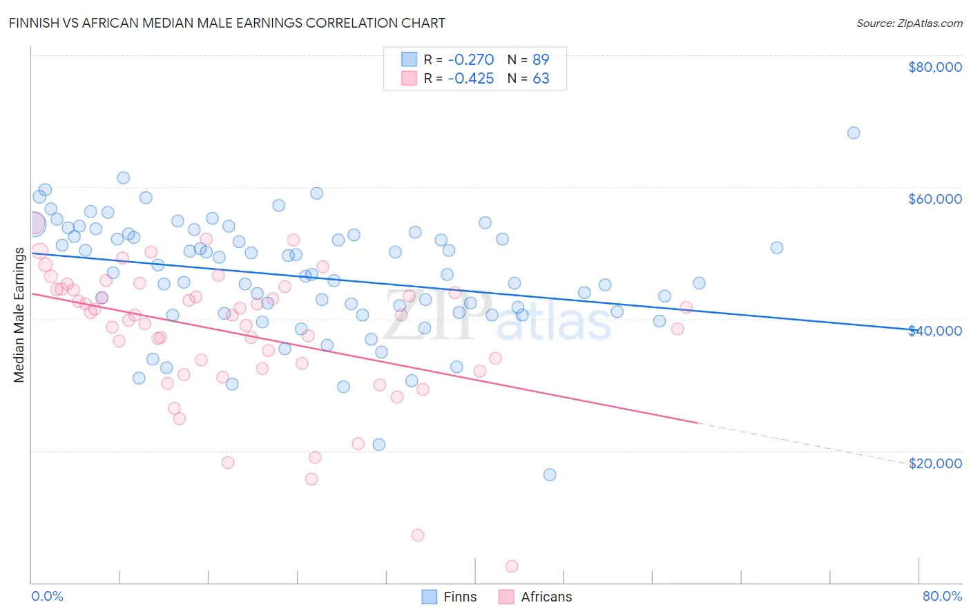 Finnish vs African Median Male Earnings