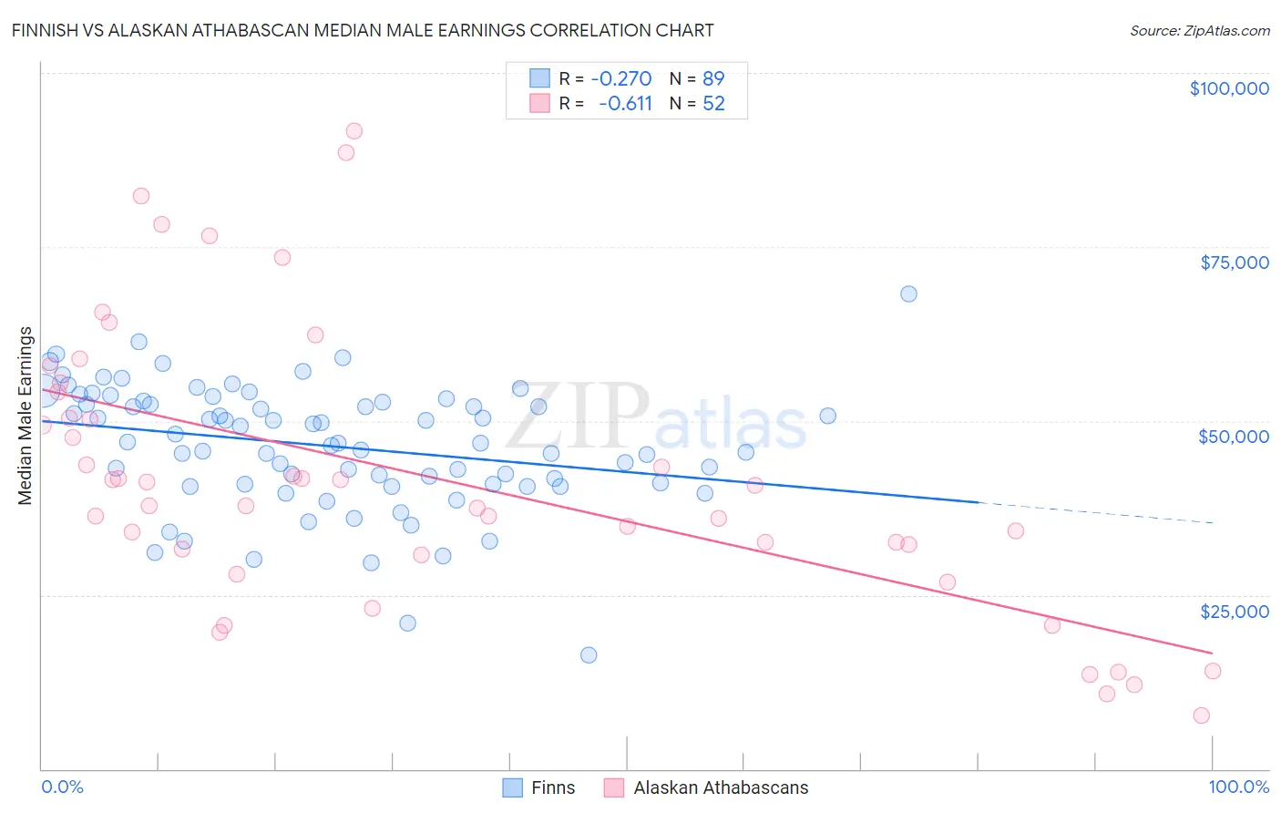 Finnish vs Alaskan Athabascan Median Male Earnings