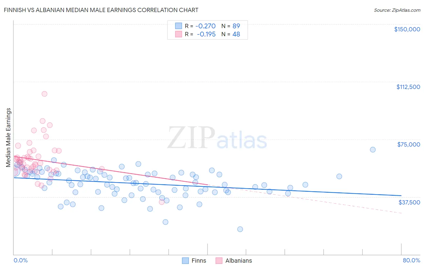 Finnish vs Albanian Median Male Earnings