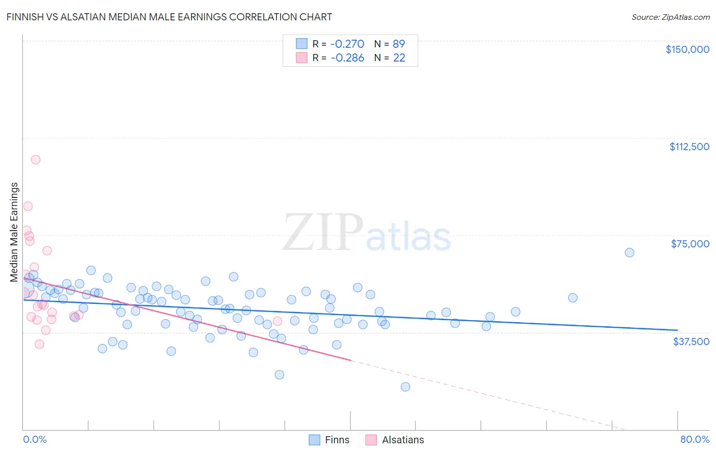 Finnish vs Alsatian Median Male Earnings