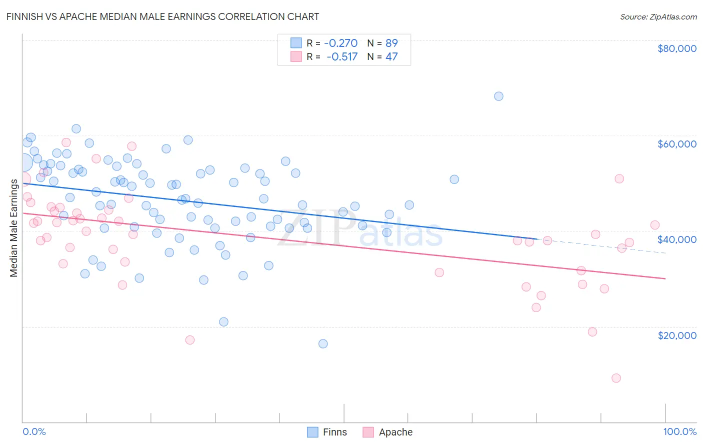 Finnish vs Apache Median Male Earnings