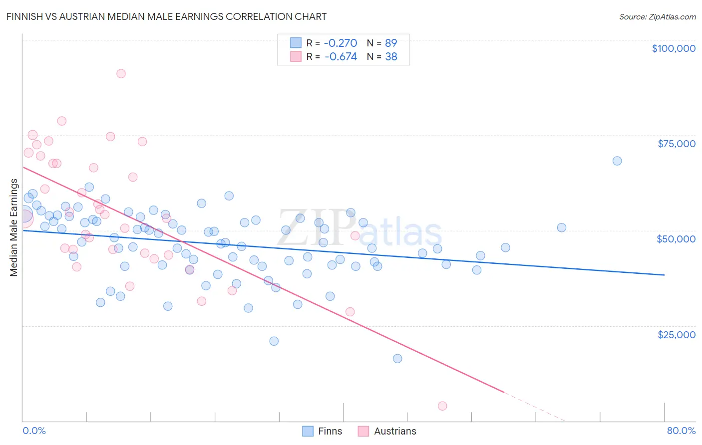 Finnish vs Austrian Median Male Earnings