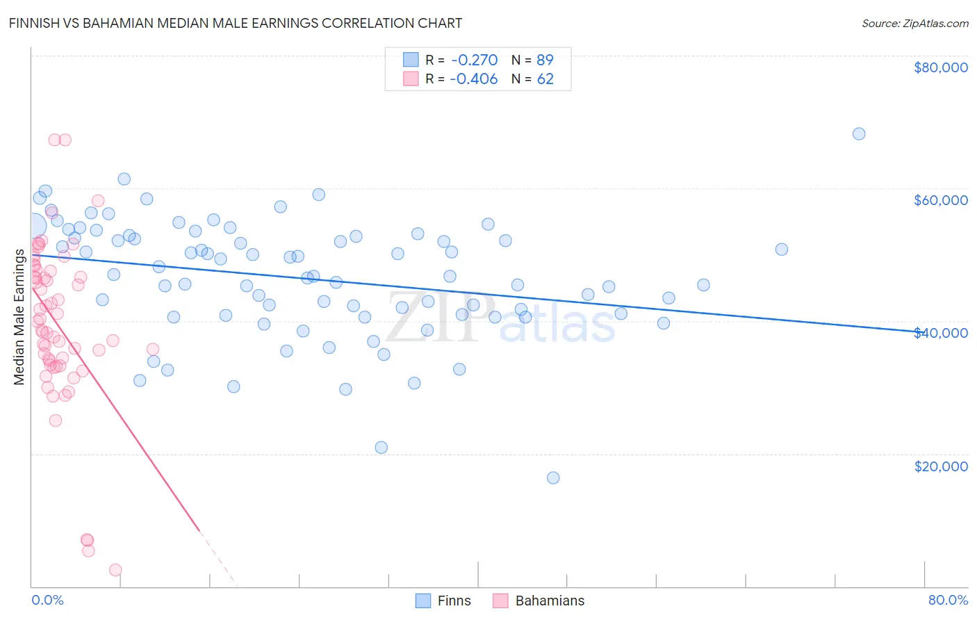 Finnish vs Bahamian Median Male Earnings