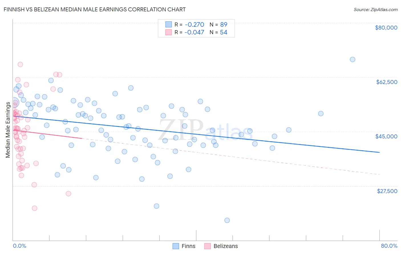 Finnish vs Belizean Median Male Earnings