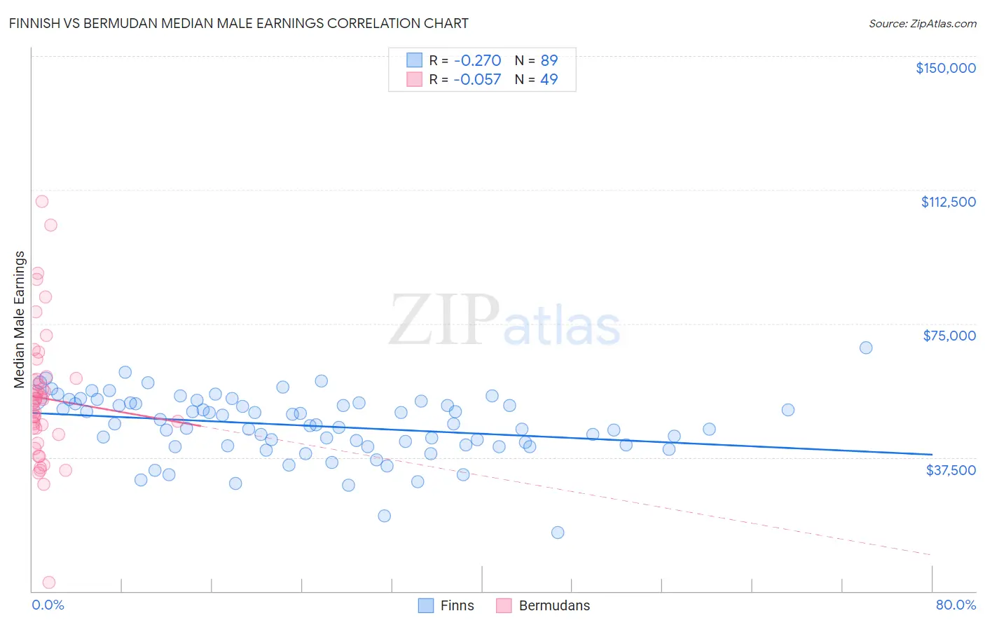Finnish vs Bermudan Median Male Earnings