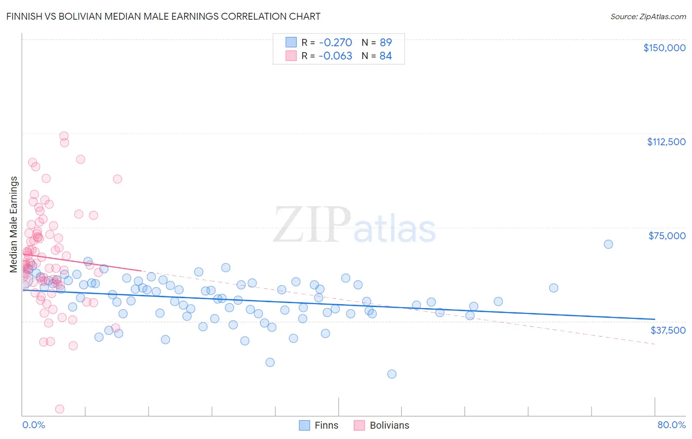 Finnish vs Bolivian Median Male Earnings