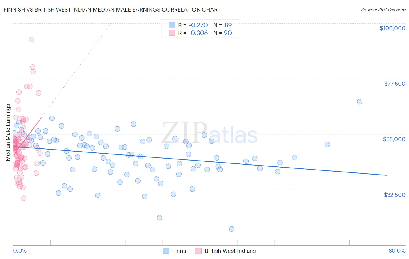 Finnish vs British West Indian Median Male Earnings
