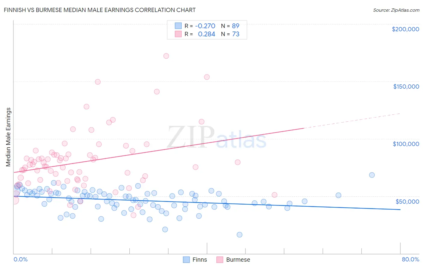 Finnish vs Burmese Median Male Earnings