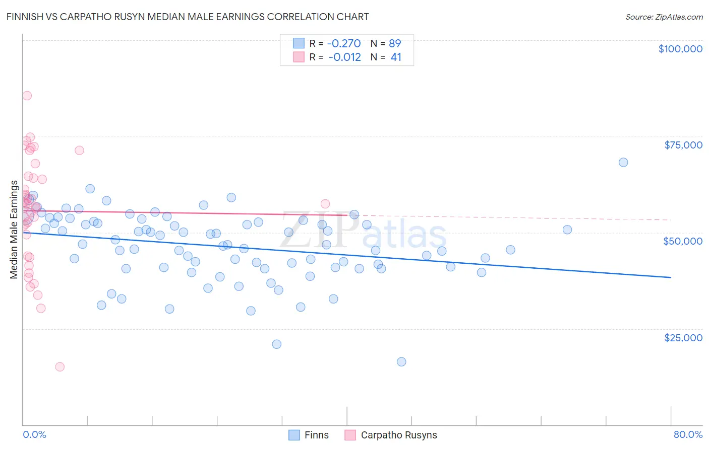 Finnish vs Carpatho Rusyn Median Male Earnings