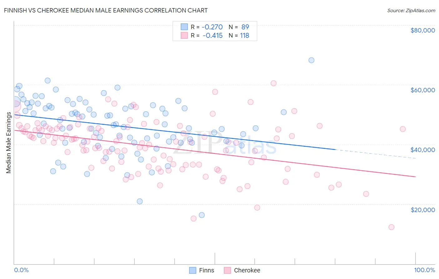 Finnish vs Cherokee Median Male Earnings