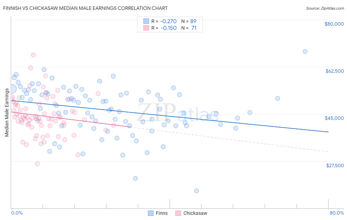 Finnish vs Chickasaw Median Male Earnings