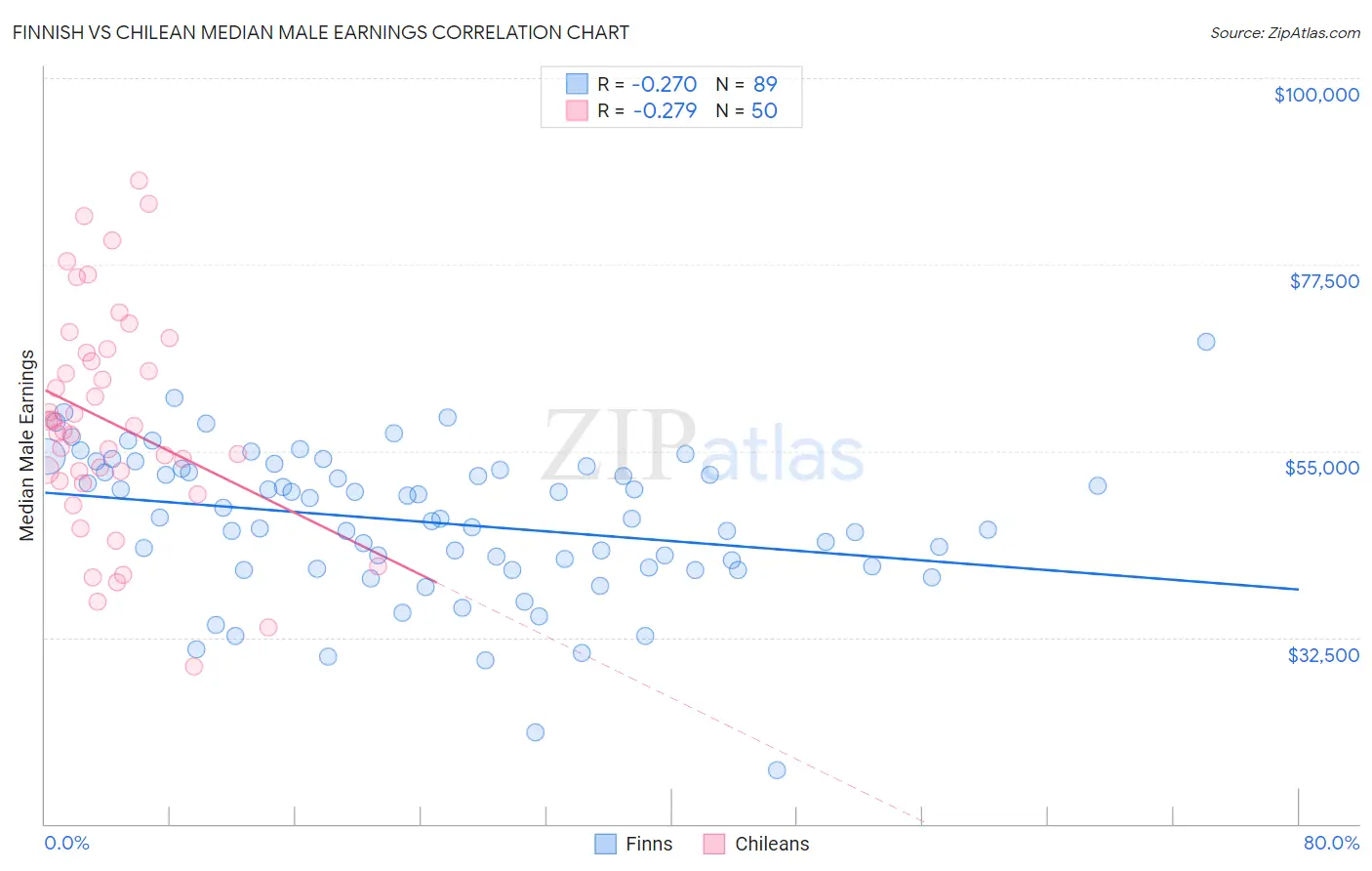Finnish vs Chilean Median Male Earnings