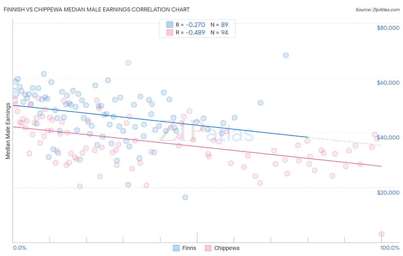 Finnish vs Chippewa Median Male Earnings