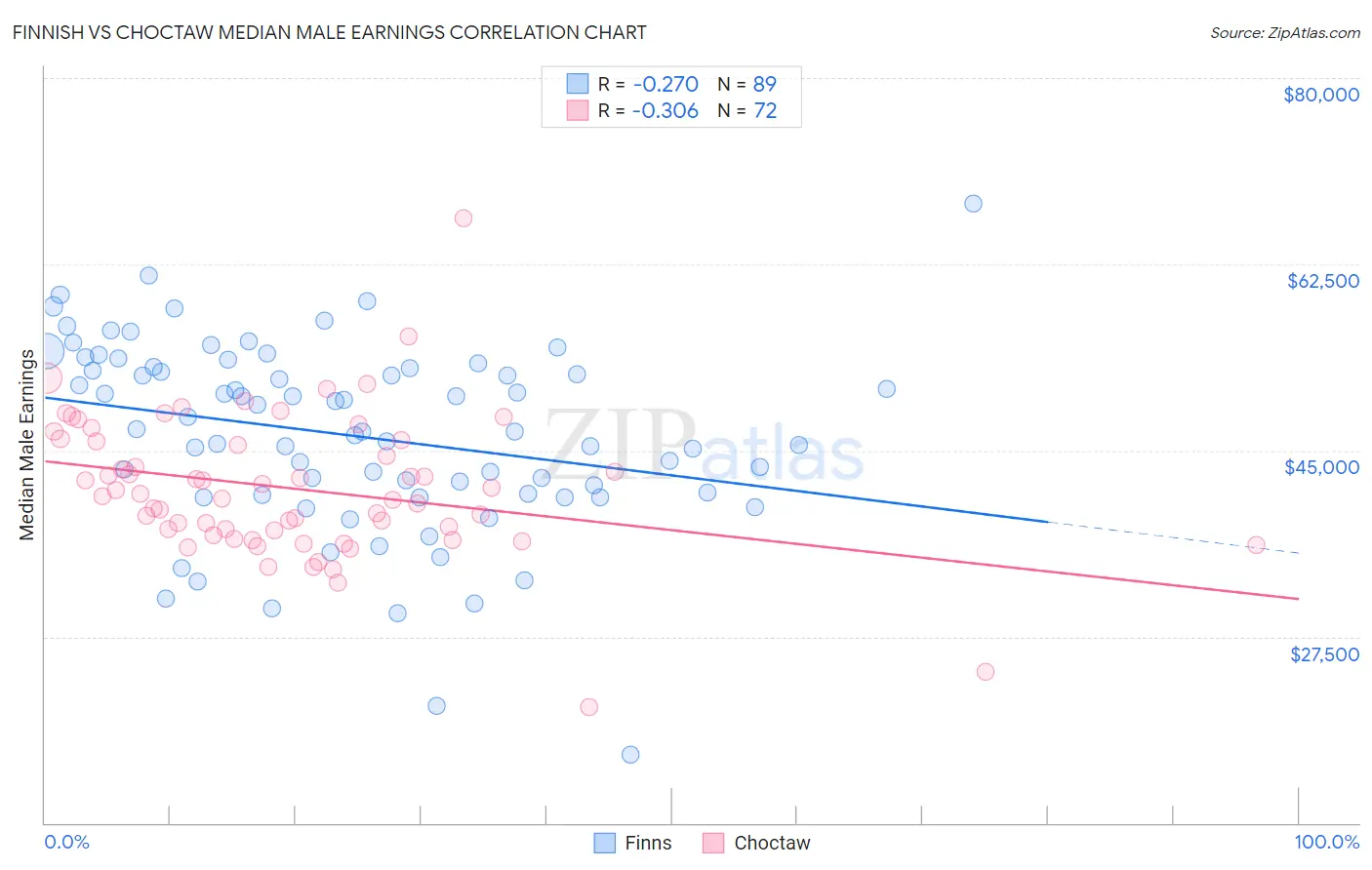 Finnish vs Choctaw Median Male Earnings