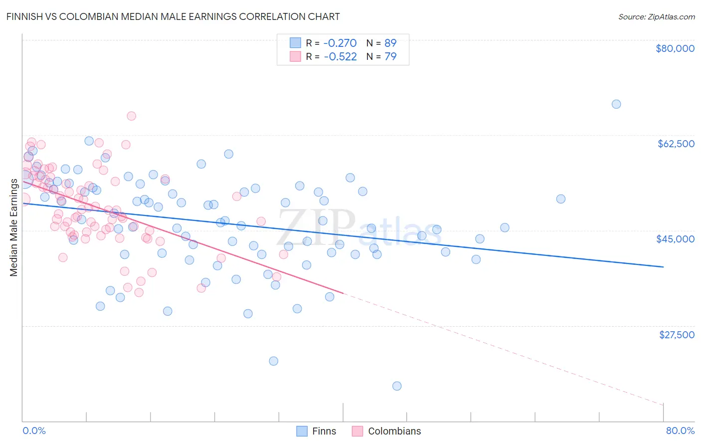 Finnish vs Colombian Median Male Earnings