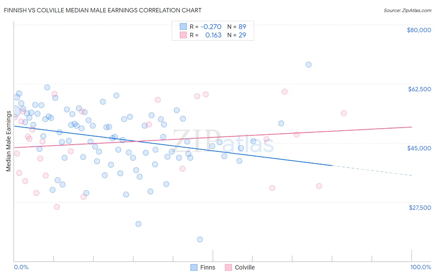 Finnish vs Colville Median Male Earnings