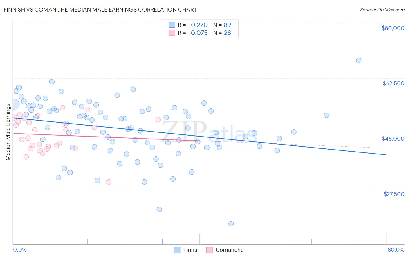 Finnish vs Comanche Median Male Earnings