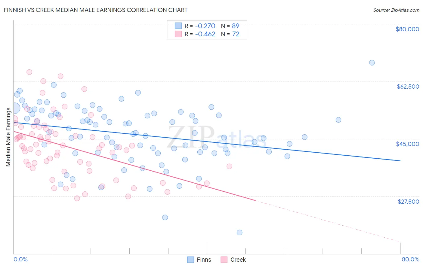 Finnish vs Creek Median Male Earnings