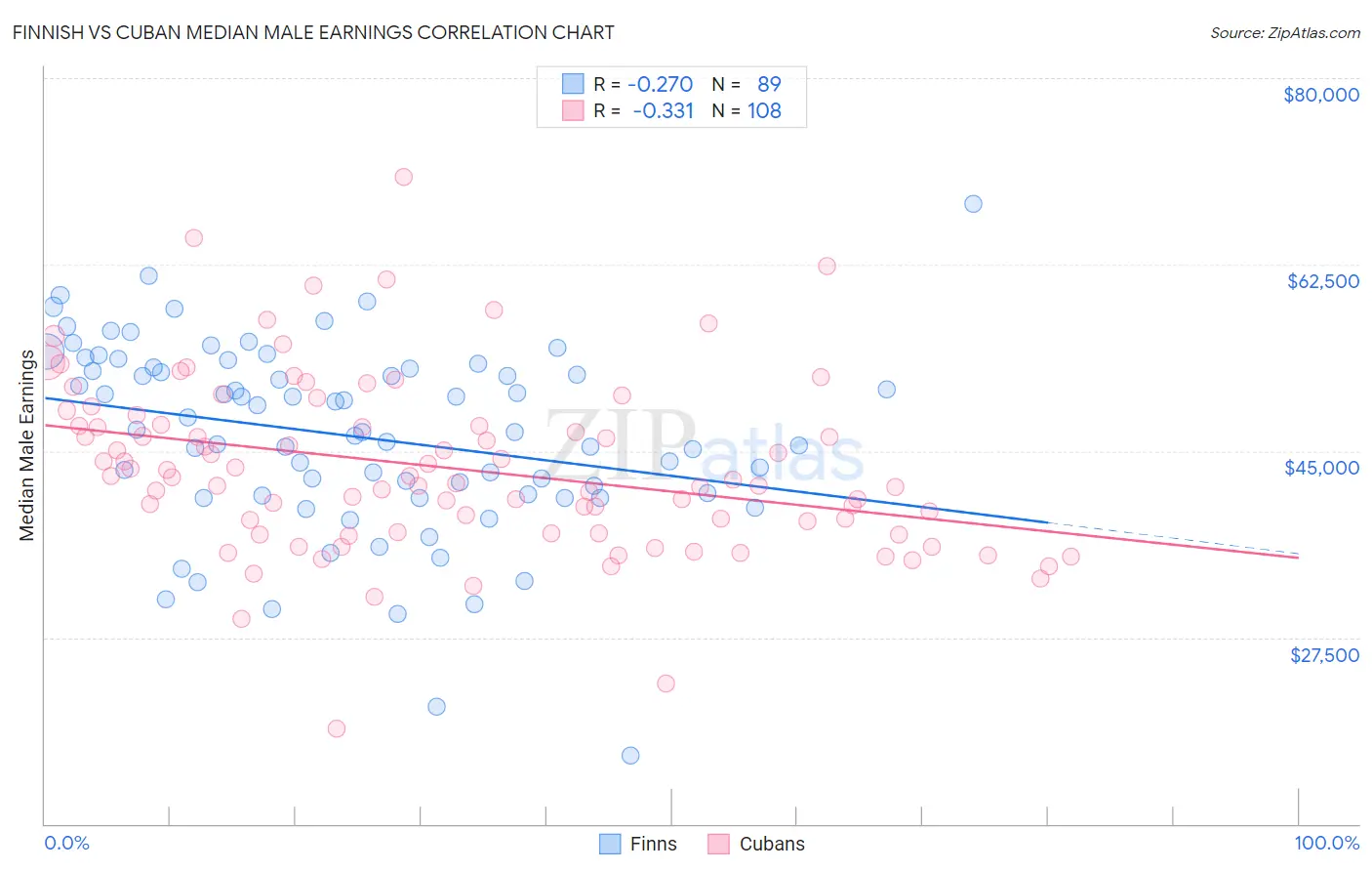 Finnish vs Cuban Median Male Earnings