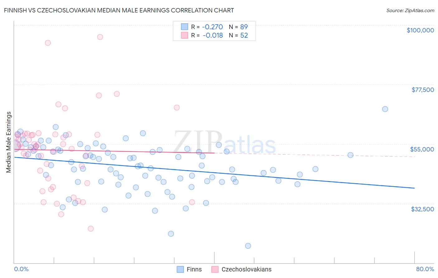 Finnish vs Czechoslovakian Median Male Earnings