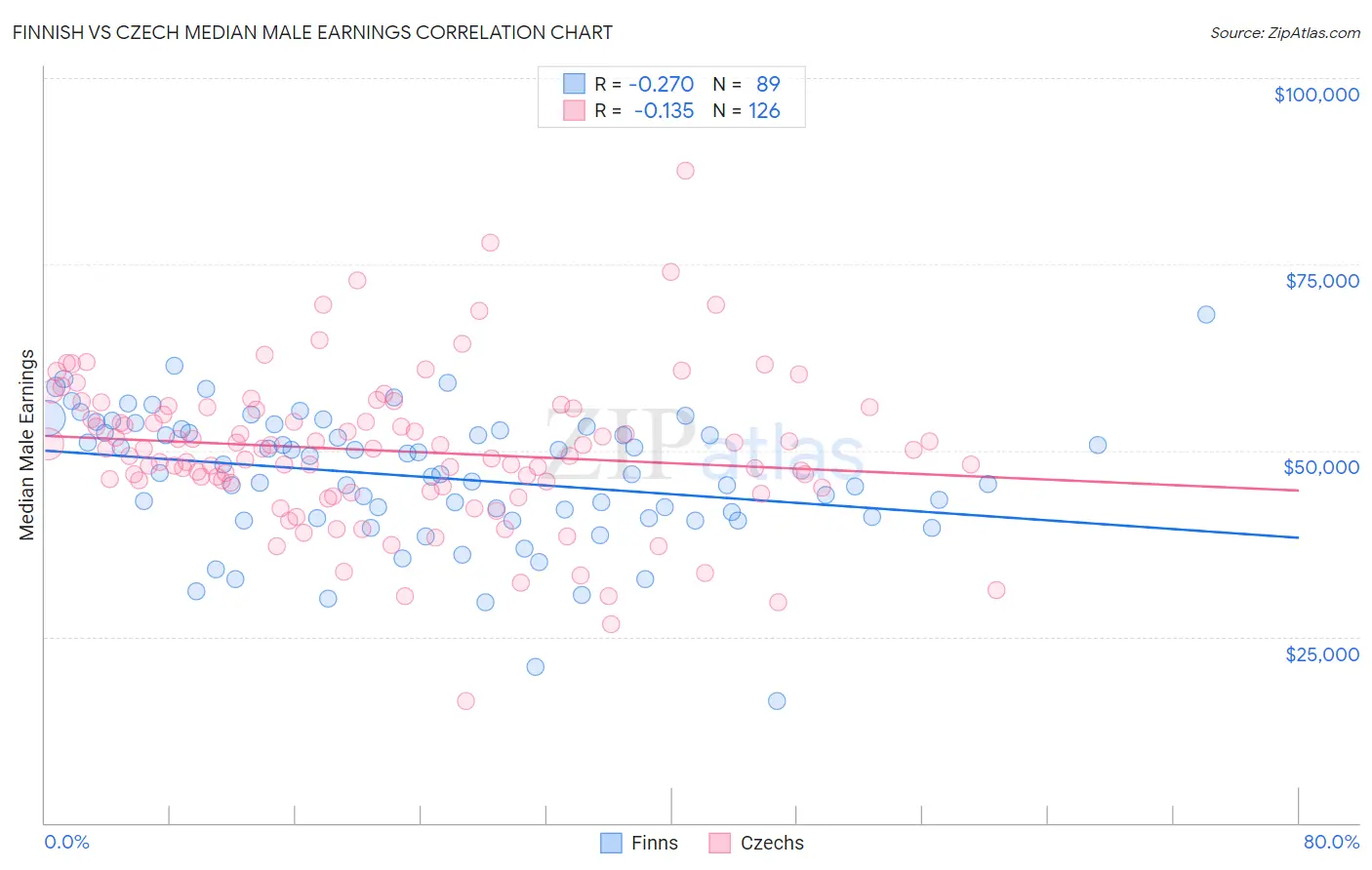 Finnish vs Czech Median Male Earnings