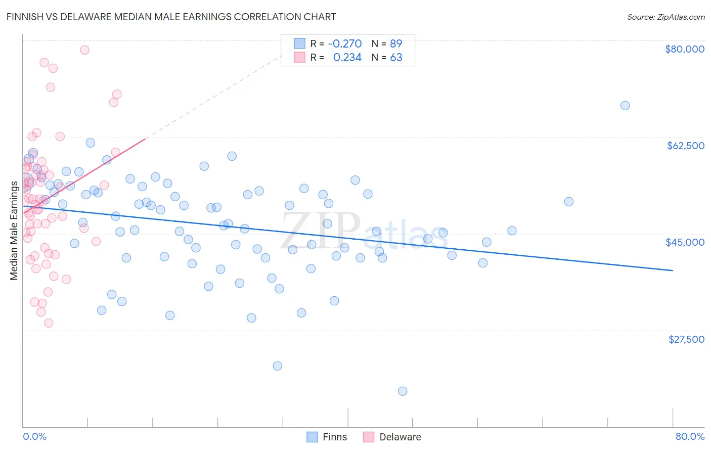 Finnish vs Delaware Median Male Earnings