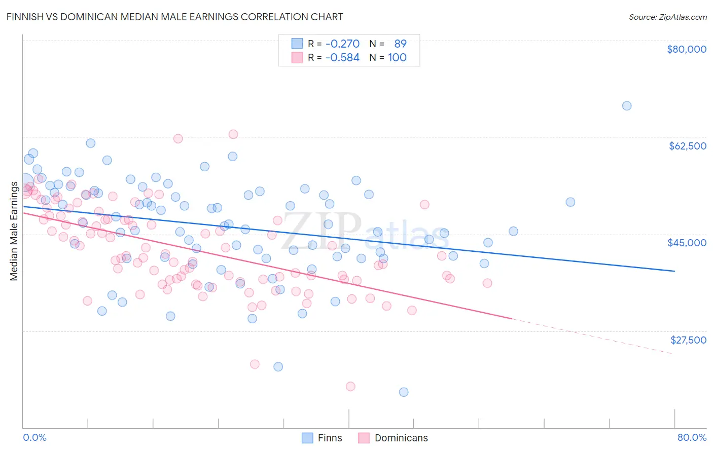 Finnish vs Dominican Median Male Earnings