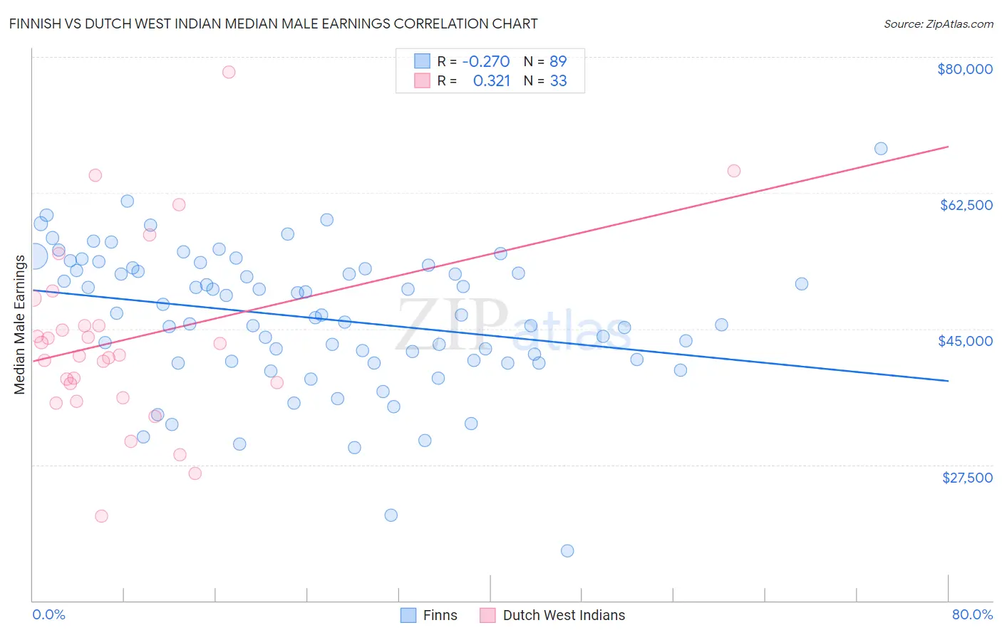 Finnish vs Dutch West Indian Median Male Earnings