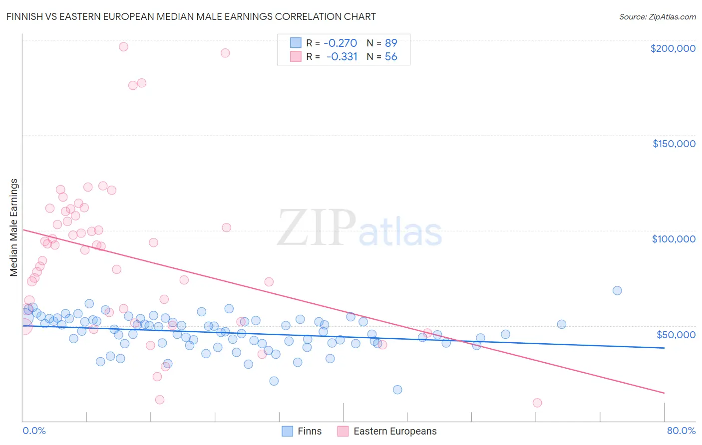 Finnish vs Eastern European Median Male Earnings